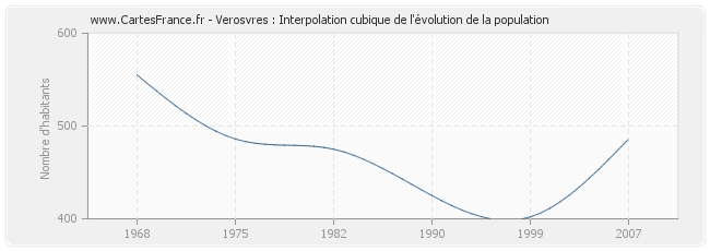 Verosvres : Interpolation cubique de l'évolution de la population