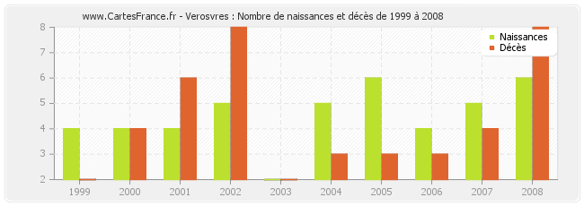 Verosvres : Nombre de naissances et décès de 1999 à 2008