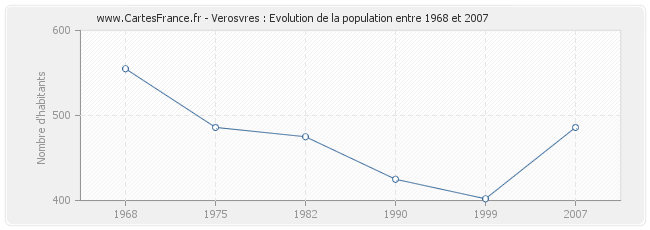 Population Verosvres