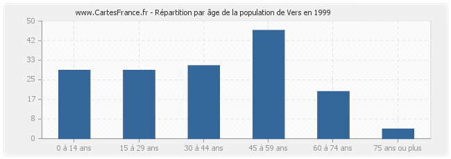 Répartition par âge de la population de Vers en 1999
