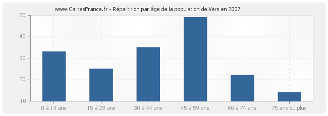 Répartition par âge de la population de Vers en 2007