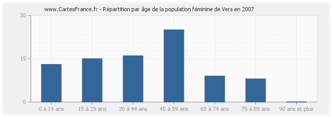 Répartition par âge de la population féminine de Vers en 2007