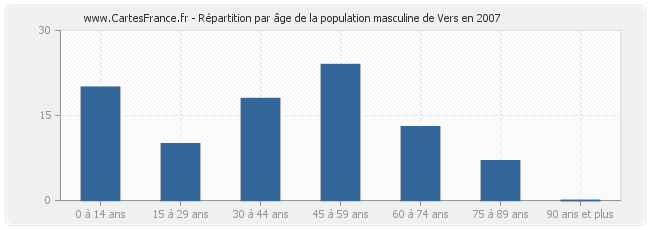 Répartition par âge de la population masculine de Vers en 2007