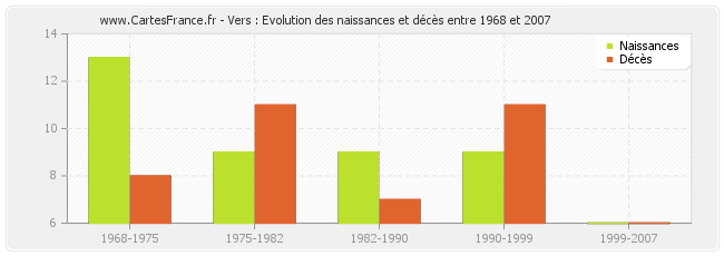 Vers : Evolution des naissances et décès entre 1968 et 2007