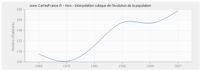 Vers : Interpolation cubique de l'évolution de la population