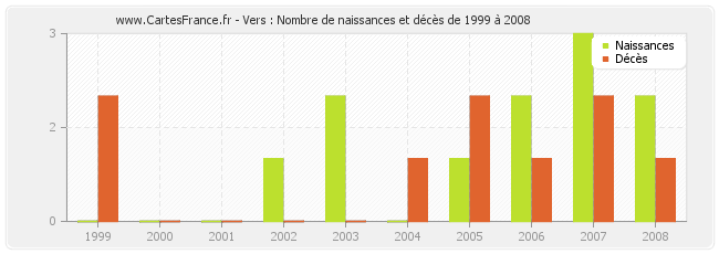 Vers : Nombre de naissances et décès de 1999 à 2008