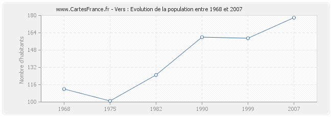 Population Vers