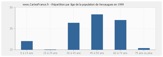 Répartition par âge de la population de Versaugues en 1999