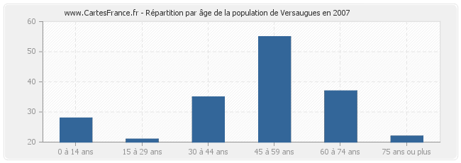 Répartition par âge de la population de Versaugues en 2007
