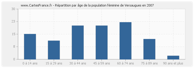 Répartition par âge de la population féminine de Versaugues en 2007