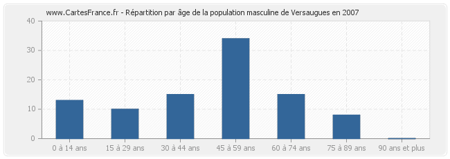 Répartition par âge de la population masculine de Versaugues en 2007