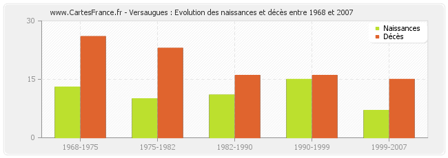 Versaugues : Evolution des naissances et décès entre 1968 et 2007