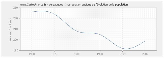 Versaugues : Interpolation cubique de l'évolution de la population