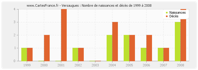 Versaugues : Nombre de naissances et décès de 1999 à 2008