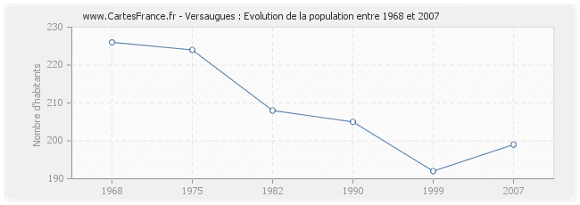 Population Versaugues