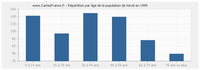 Répartition par âge de la population de Verzé en 1999