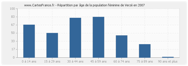 Répartition par âge de la population féminine de Verzé en 2007