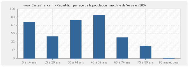 Répartition par âge de la population masculine de Verzé en 2007