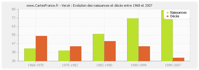 Verzé : Evolution des naissances et décès entre 1968 et 2007