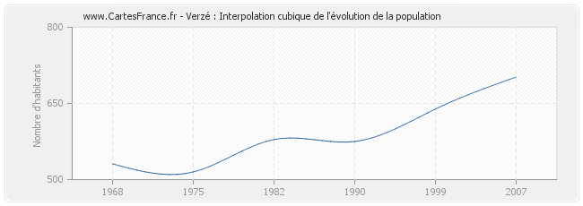 Verzé : Interpolation cubique de l'évolution de la population