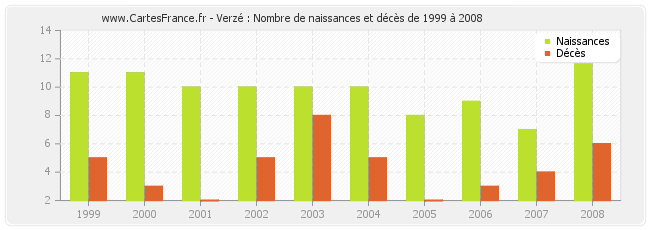 Verzé : Nombre de naissances et décès de 1999 à 2008