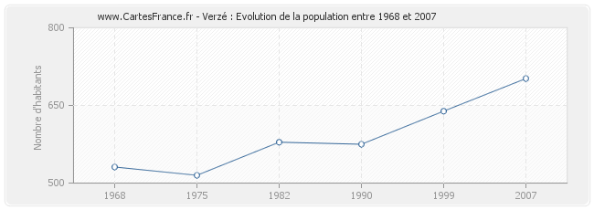 Population Verzé