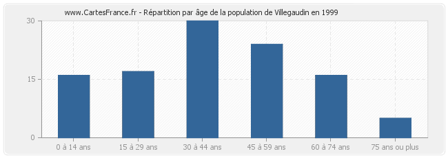 Répartition par âge de la population de Villegaudin en 1999