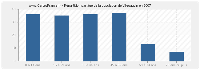 Répartition par âge de la population de Villegaudin en 2007