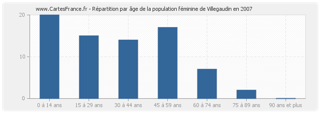 Répartition par âge de la population féminine de Villegaudin en 2007