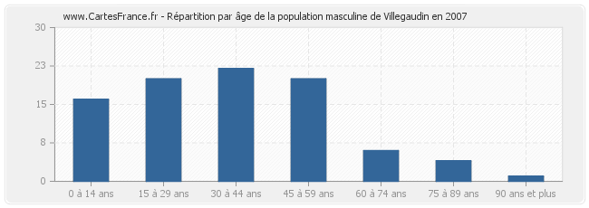 Répartition par âge de la population masculine de Villegaudin en 2007