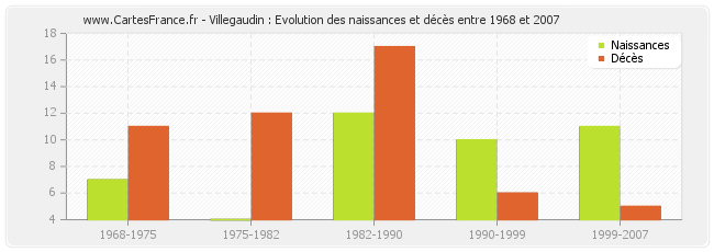 Villegaudin : Evolution des naissances et décès entre 1968 et 2007
