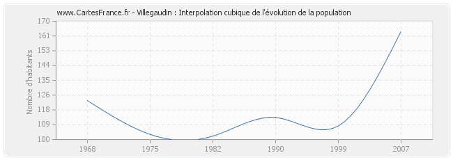 Villegaudin : Interpolation cubique de l'évolution de la population