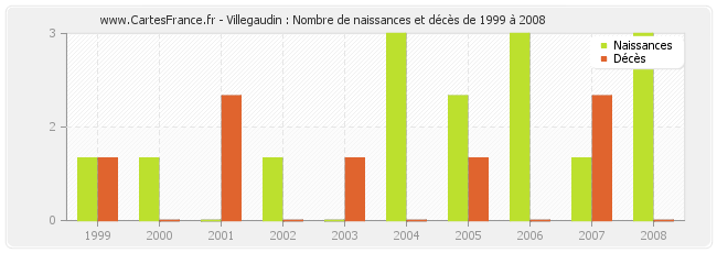Villegaudin : Nombre de naissances et décès de 1999 à 2008