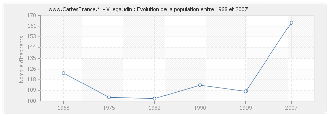 Population Villegaudin