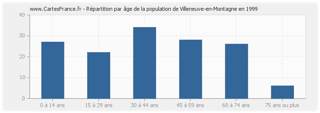 Répartition par âge de la population de Villeneuve-en-Montagne en 1999