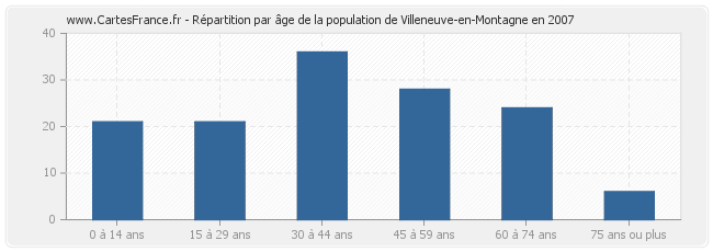 Répartition par âge de la population de Villeneuve-en-Montagne en 2007