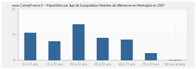 Répartition par âge de la population féminine de Villeneuve-en-Montagne en 2007