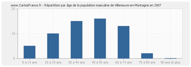Répartition par âge de la population masculine de Villeneuve-en-Montagne en 2007