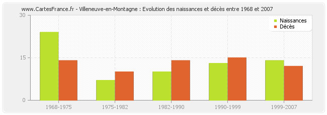 Villeneuve-en-Montagne : Evolution des naissances et décès entre 1968 et 2007