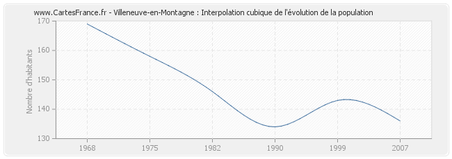 Villeneuve-en-Montagne : Interpolation cubique de l'évolution de la population