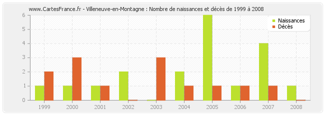 Villeneuve-en-Montagne : Nombre de naissances et décès de 1999 à 2008