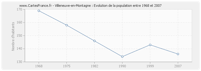 Population Villeneuve-en-Montagne