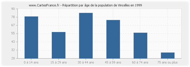 Répartition par âge de la population de Vincelles en 1999
