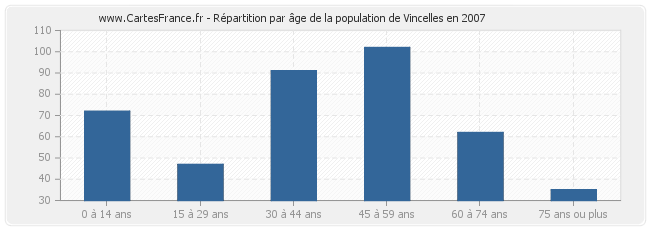 Répartition par âge de la population de Vincelles en 2007