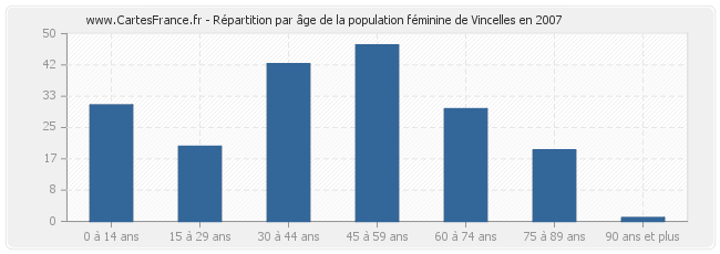 Répartition par âge de la population féminine de Vincelles en 2007