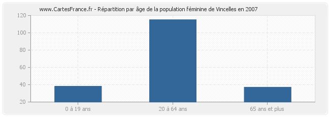 Répartition par âge de la population féminine de Vincelles en 2007