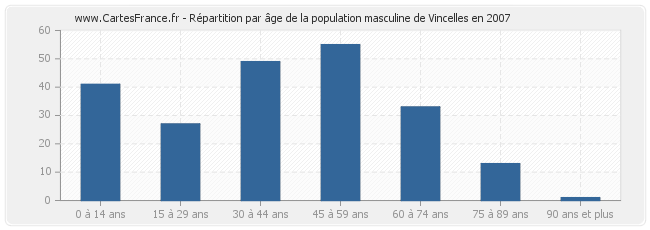 Répartition par âge de la population masculine de Vincelles en 2007