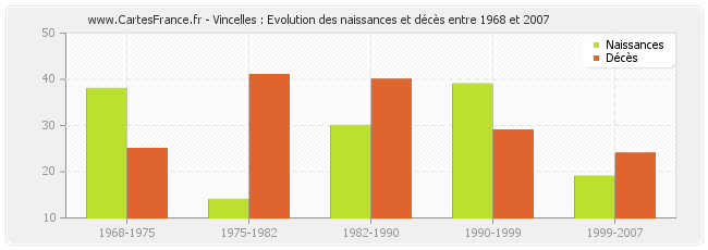 Vincelles : Evolution des naissances et décès entre 1968 et 2007