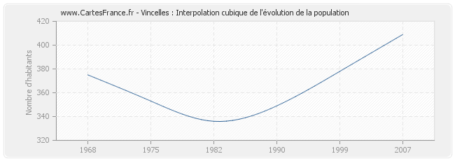 Vincelles : Interpolation cubique de l'évolution de la population