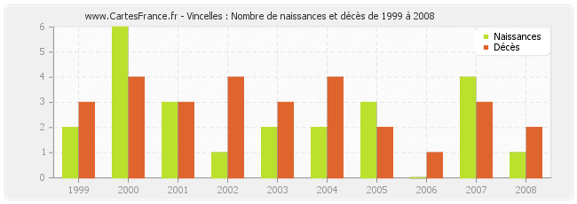 Vincelles : Nombre de naissances et décès de 1999 à 2008
